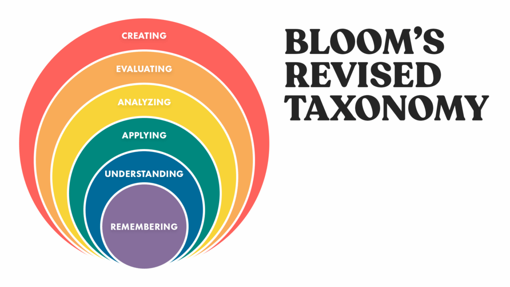 Colorful diagram of Bloom’s Revised Taxonomy with six nested layers labeled: Remembering, Understanding, Applying, Analyzing, Evaluating, and Creating.